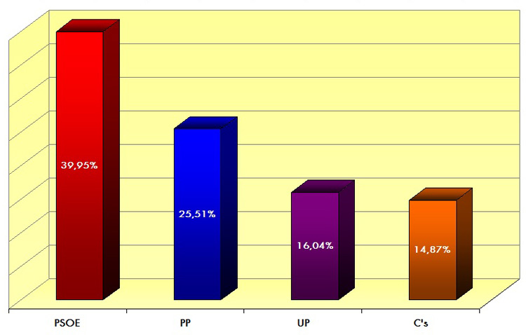 Los utreranos votan mayoritariamente al PSOE en las elecciones generales