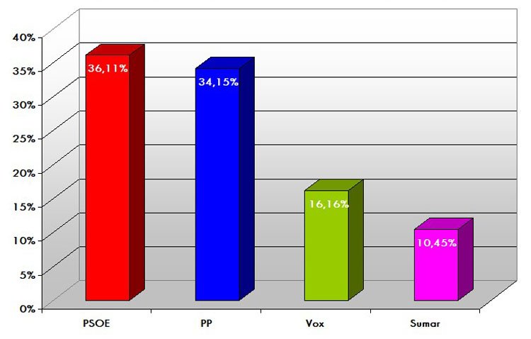 Utrera muestra su respaldo mayoritario a Pedro Sánchez con un apoyo del 36% al PSOE