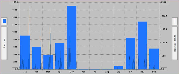 El año 2016 registró casi 200 litros más de lluvia de lo habitual en Utrera