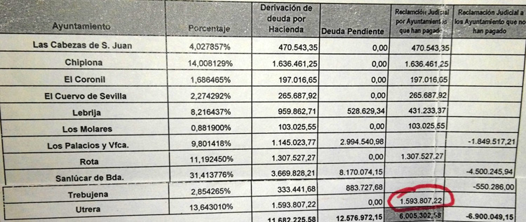 El PA desmonta las «mentiras» del gobierno local al intentar negar la nueva deuda de Mancomunidad