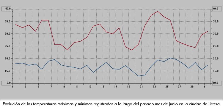 El mes de junio de 2024, «uno de los menos cálidos que se recuerdan» en Utrera