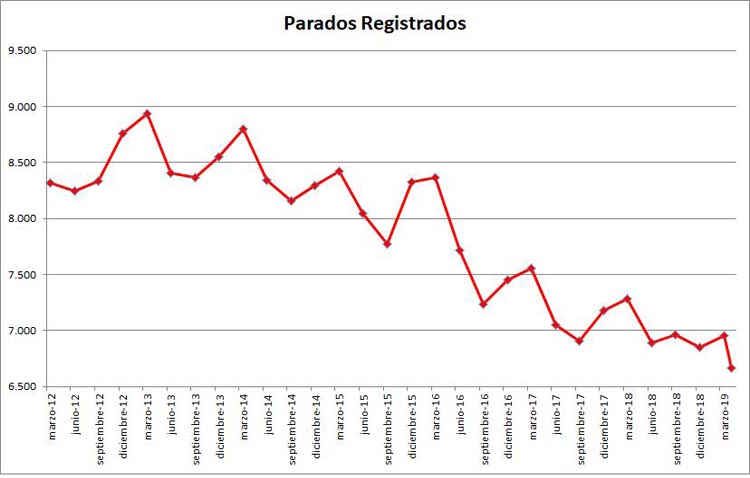 El paro en Utrera alcanza sus niveles más bajos en la última década