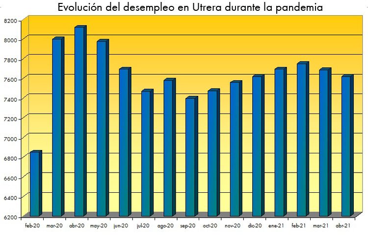 El paro baja en Utrera un 0,87% en abril, por encima de la media provincial y andaluza