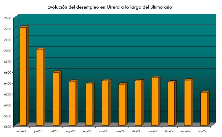 La ciudad de Utrera cierra abril con una caída del 3,57% del paro