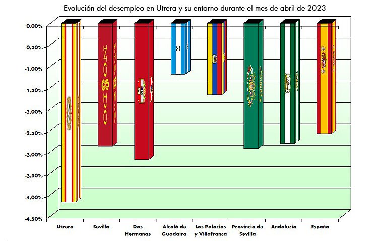 El paro se desploma un 4,17% en Utrera y cae a niveles de hace más de 14 años