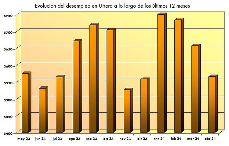 Utrera cierra el mes de abril con un descenso del paro del 1,63%