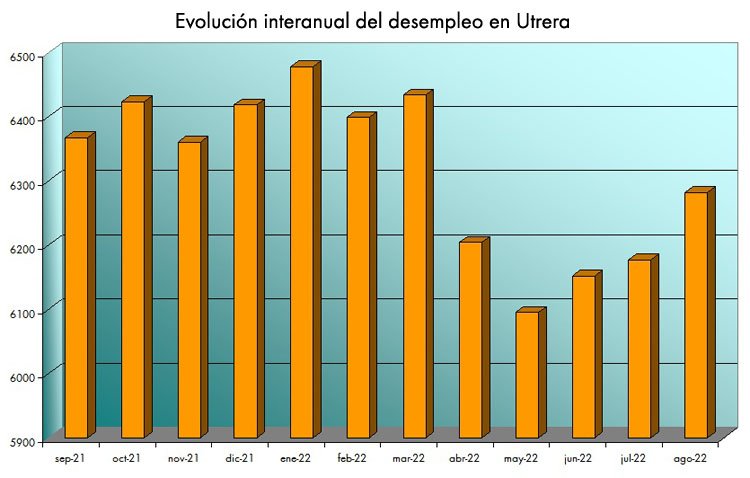 Utrera cierra agosto con 105 nuevos desempleados