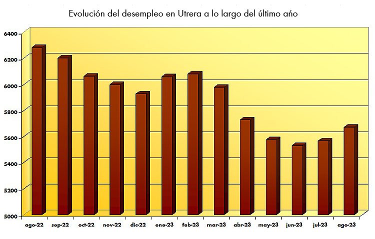El paro sube el 1,90% en Utrera en un mes de agosto con 106 nuevos desempleados