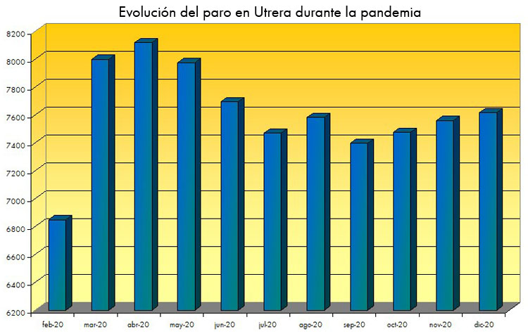 La campaña navideña no logra detener la destrucción de empleo en Utrera