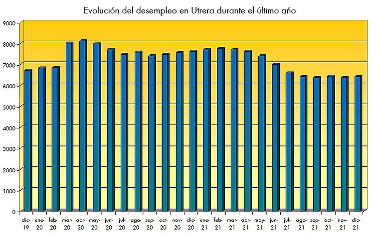 Utrera cierra 2021 con un aumento del 0,91% del paro