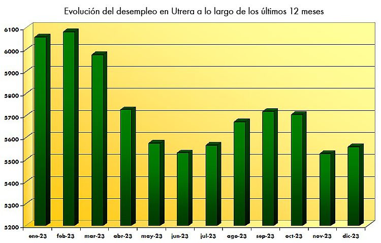 Utrera cierra el año con una leve subida del paro