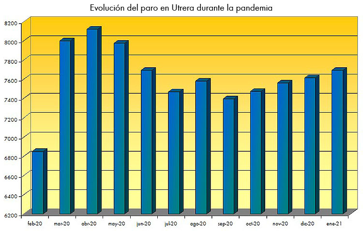 El paro sigue aumentando en Utrera, pero a un ritmo menor que la media
