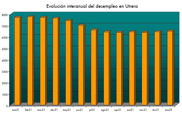 Utrera registra la menor subida de paro en un mes de enero de al menos las dos últimas décadas