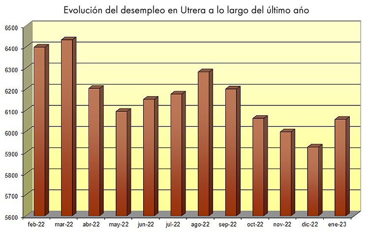 Utrera cierra enero con un 2,21% más de paro