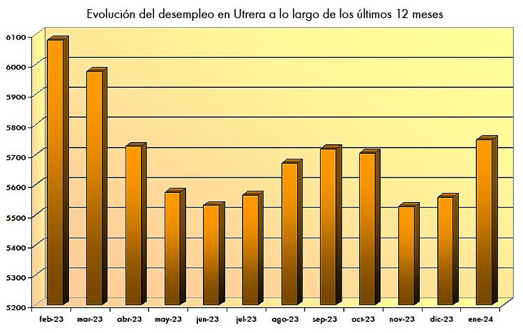 El paro sube el 3,45% en Utrera, el mayor incremento de un mes de enero de los últimos 12 años