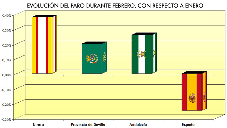 La ciudad de Utrera, por encima de la media provincial, andaluza y nacional en destrucción de empleo