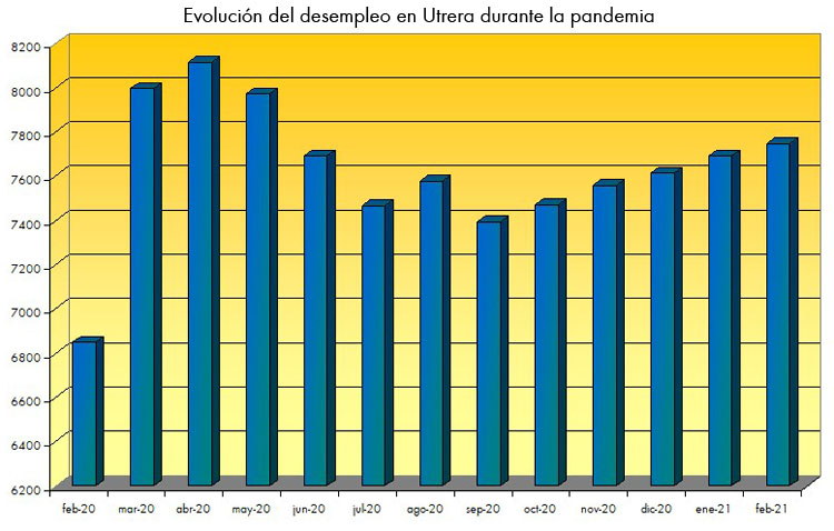 El paro crece un 0,70% en Utrera, por debajo de la media en febrero