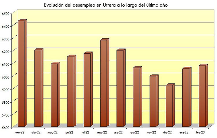 Utrera cierra febrero con una ligera subida del paro