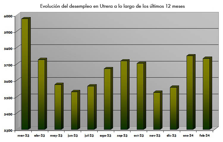 Utrera reduce ligeramente su paro durante febrero, con un descenso del 0,82%