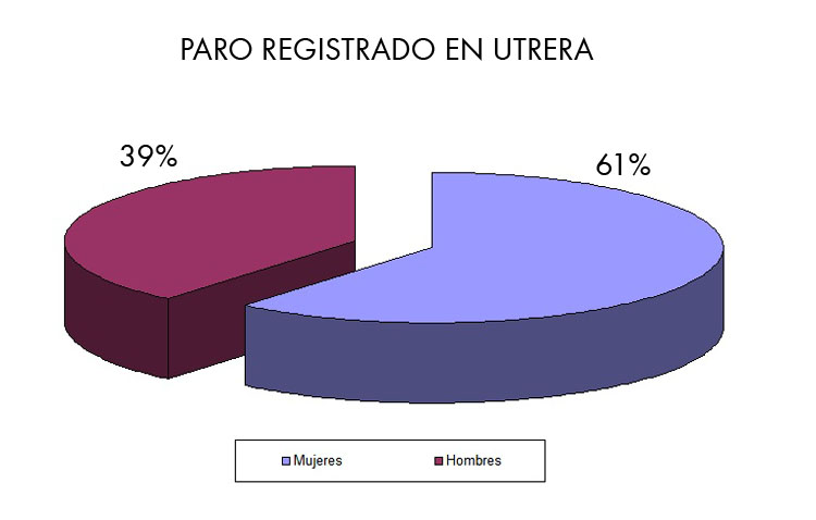 Podemos culpa al gobierno local de «las elevadas tasas» de desempleo femenino en Utrera