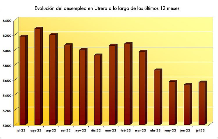Utrera cierra julio con un ligero incremento de paro del 0,61%