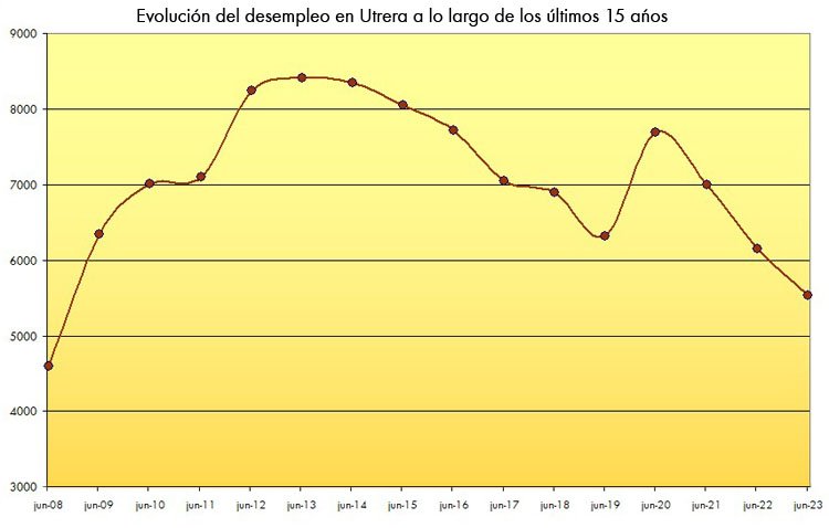 Utrera registra su mejor dato de paro de los últimos 15 años