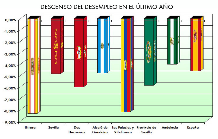 Utrera duplica la media andaluza y nacional de creación de empleo en el último año