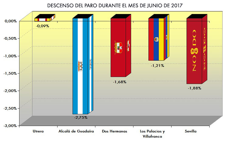 Utrera crea hasta 30 veces menos empleo que otras poblaciones del entorno