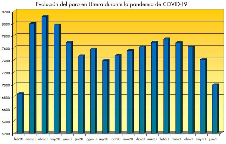 Utrera registra la mayor bajada de paro de un mes de junio en los últimos 15 años