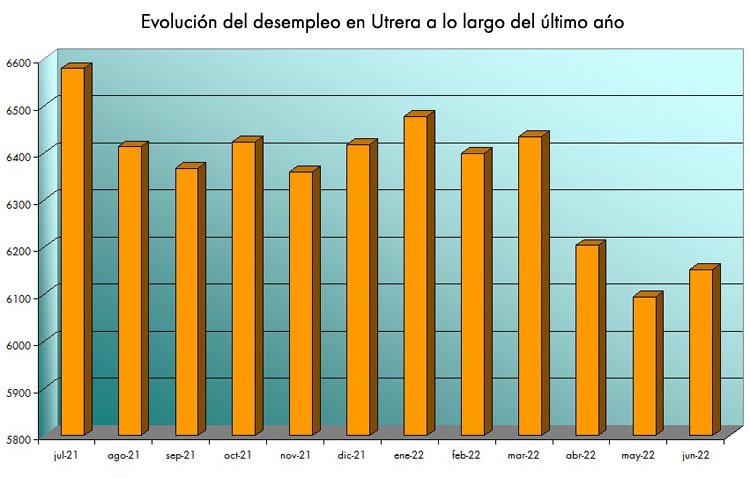 Utrera cierra junio con un ligero incremento del paro