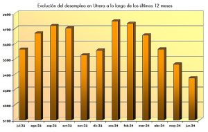 El paro baja el 1,63% en junio hasta situarse en 5.377 desempleados en Utrera