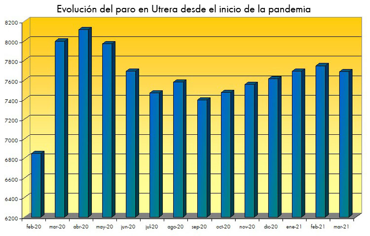 El paro baja en Utrera por primera vez en cinco meses tras el descenso registrado en marzo