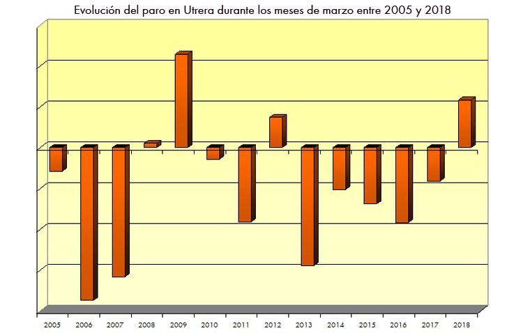 Utrera rompe la dinámica general de creación de empleo y registra su segundo peor mes de marzo de las últimas décadas