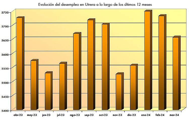 Utrera cierra marzo con una bajada del desempleo del 1,33%