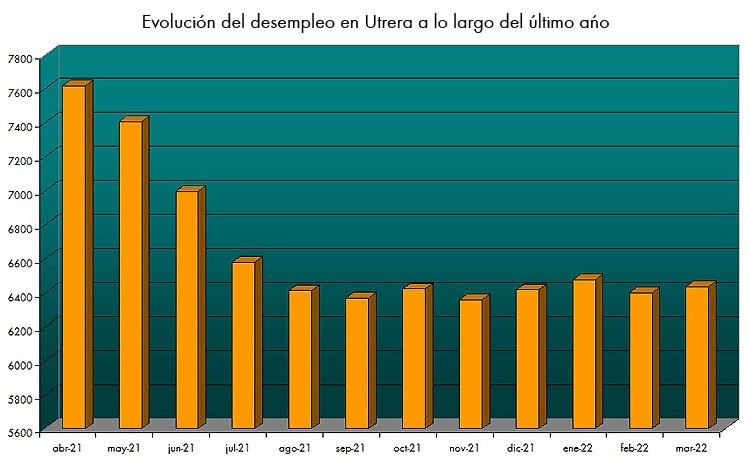 Utrera cierra marzo con una ligera subida del paro