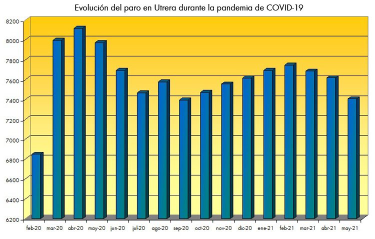 Utrera registra la mayor caída del paro desde julio de 2020
