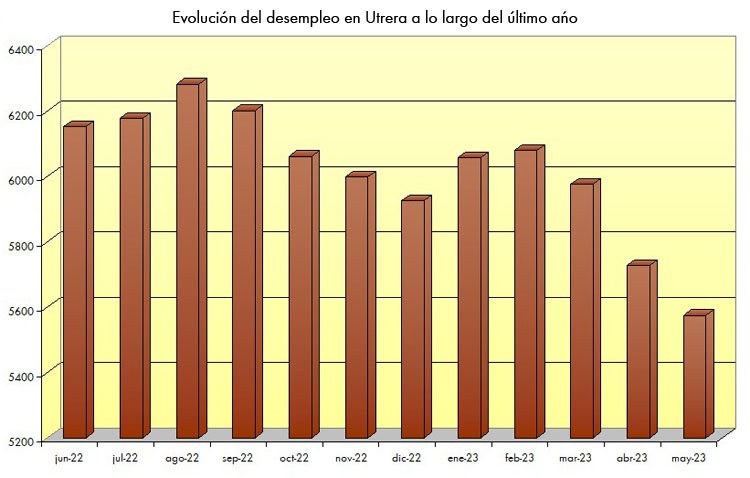 Utrera cierra mayo con una caída del paro del 2,65%