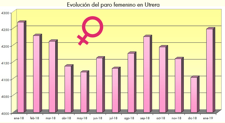 Podemos define al PSOE como «maquinaria de destrucción de empleo femenino» en Utrera tras la subida del paro en enero