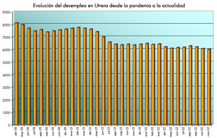 El paro baja en Utrera de los 6.000 desempleados por primera vez desde diciembre de 2008