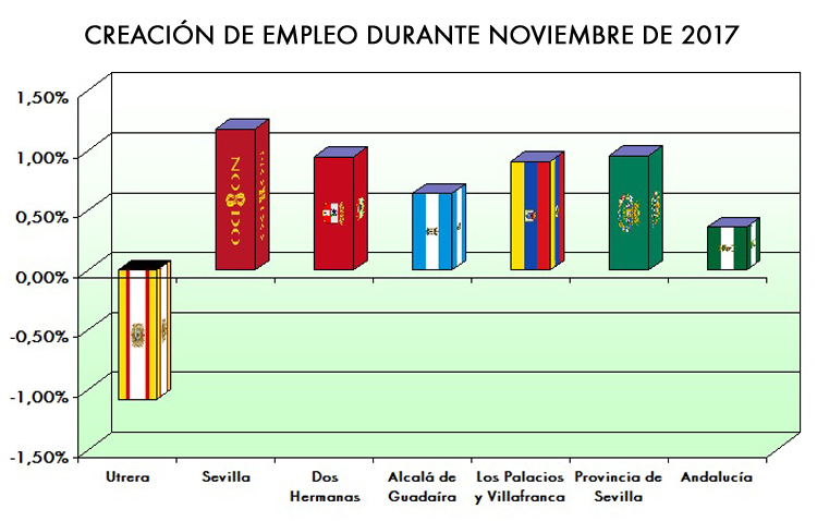 Utrera vuelve a destruir empleo en noviembre, frente a la creación de puestos de trabajo registrada en el entorno