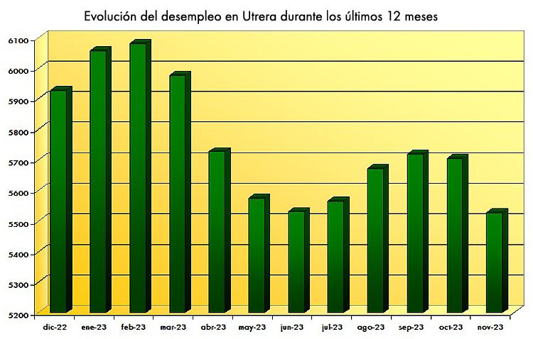 Utrera registra la mayor caída de paro en un mes de noviembre de las últimas dos décadas