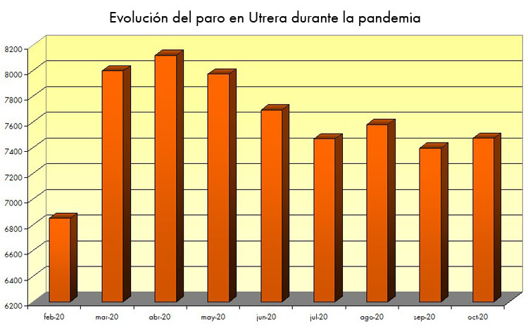 Utrera cierra octubre con un aumento del 1,04% de paro