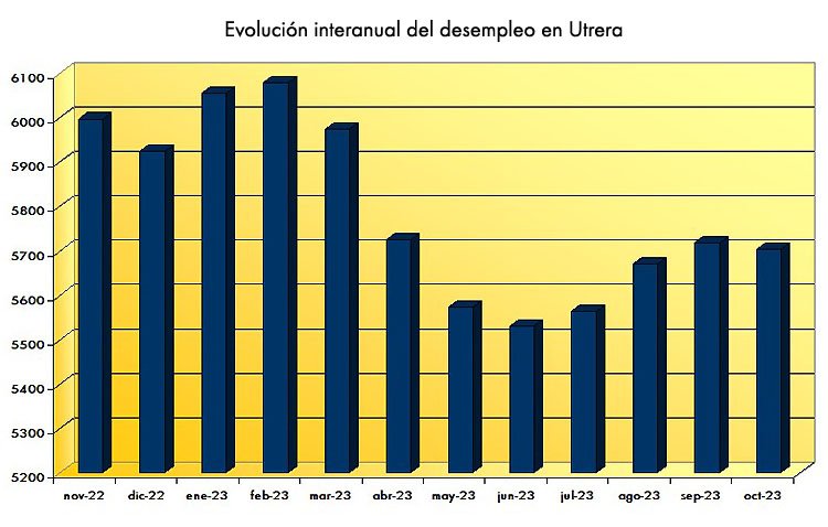 Utrera cierra octubre con un leve descenso del paro