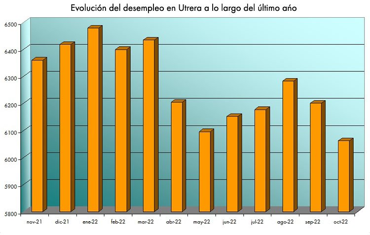 Utrera registra la mayor caída de paro en un mes de octubre de su historia reciente