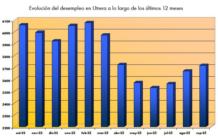 Utrera registra su septiembre con mayor subida del paro desde hace más de una década