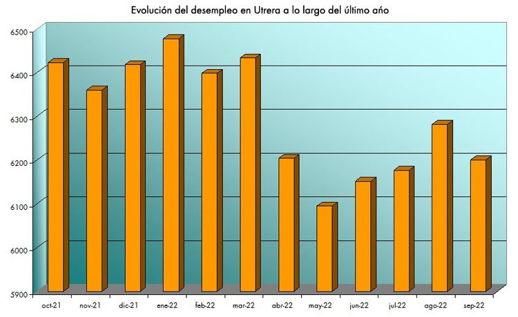 Utrera cierra septiembre con una bajada del paro del 1,29%