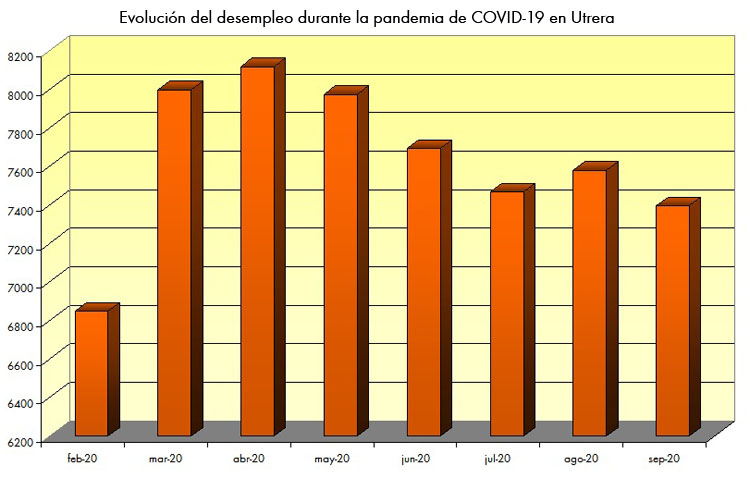 Utrera consolida su crecimiento del empleo, con otras 184 personas menos en paro