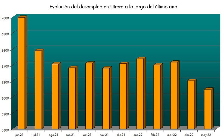 El paro baja en Utrera un 1,76% en mayo y cae a niveles de hace más de 13 años